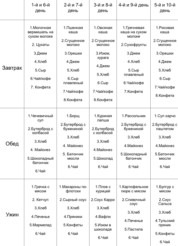 Таблица с меню в поход на 10 дней